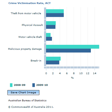 Graph Image for Crime Victimisation Rate, ACT